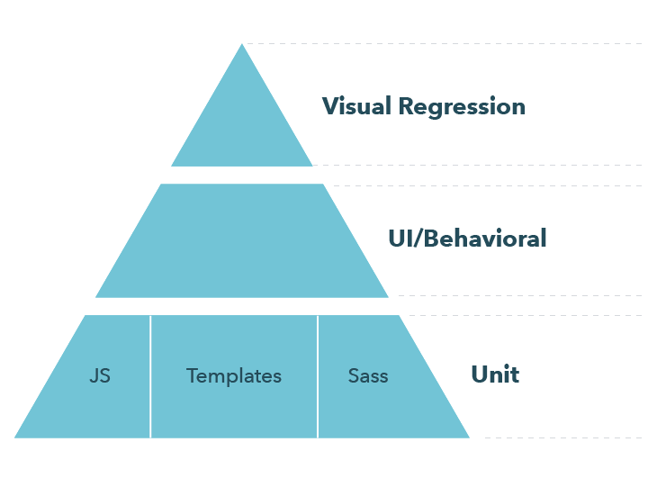 The Design System Testing Pyramid is divided in three layers. The top layer represents visual regression testing, the second layer represents UI/behavioral testing, and the third and bottom layer represents unit testing in JavaScript, templates, and Sass.