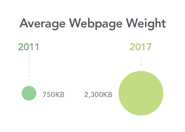 Comparison of average weights of webpages