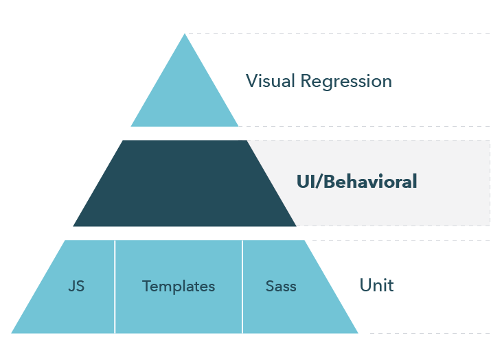 The Design System Testing Pyramid is divided in three layers. The top layer represents visual regression testing, the second layer represents UI/behavioral testing, and the third and bottom layer represents unit testing in JavaScript, templates, and Sass.