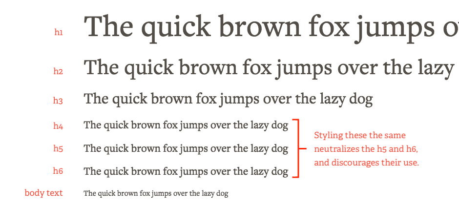 A typography scale with h4, h5, and h6 styled the same