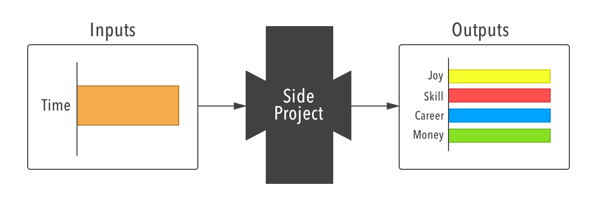 side project black-box diagram