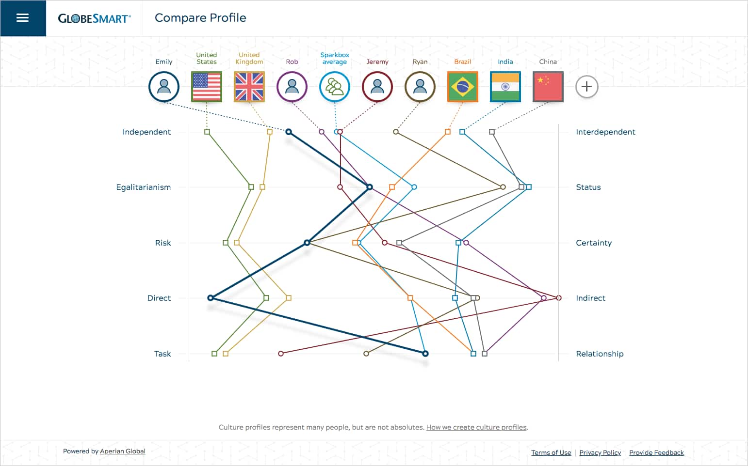 Redesigned GlobeSmart profile comparison for multiple users and multiple cultures.