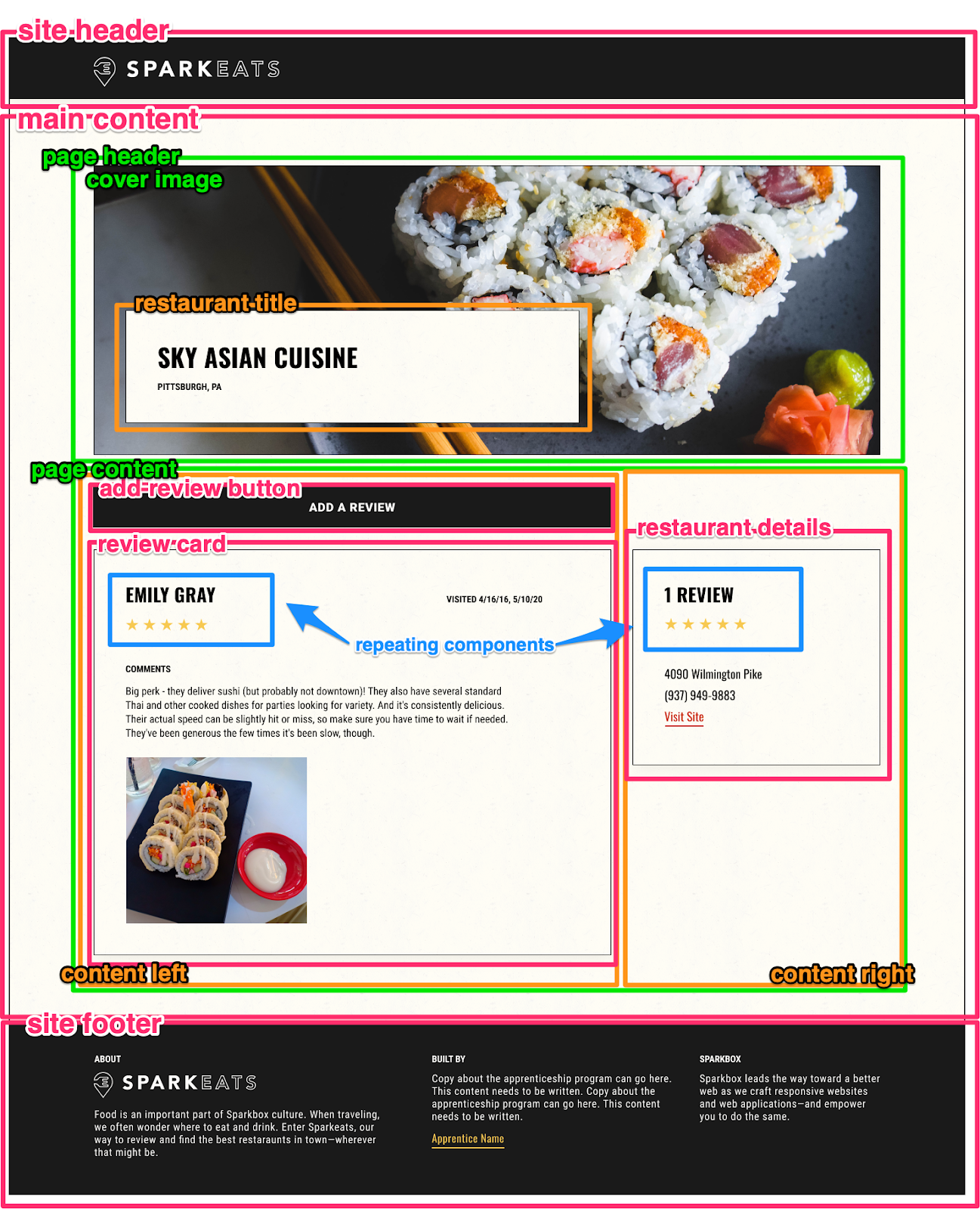 The Sky Asian Cuisine page decomposed into these elements that are each outlined and labelled: site header, main content, page header, cover image, page content, add review button, review card, restaurant details, content left, content right, and site footer.
