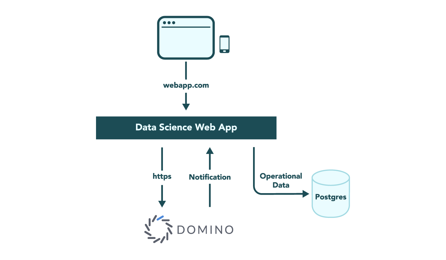 Pilot App Build with Data Science Team Using Domino Data Lab