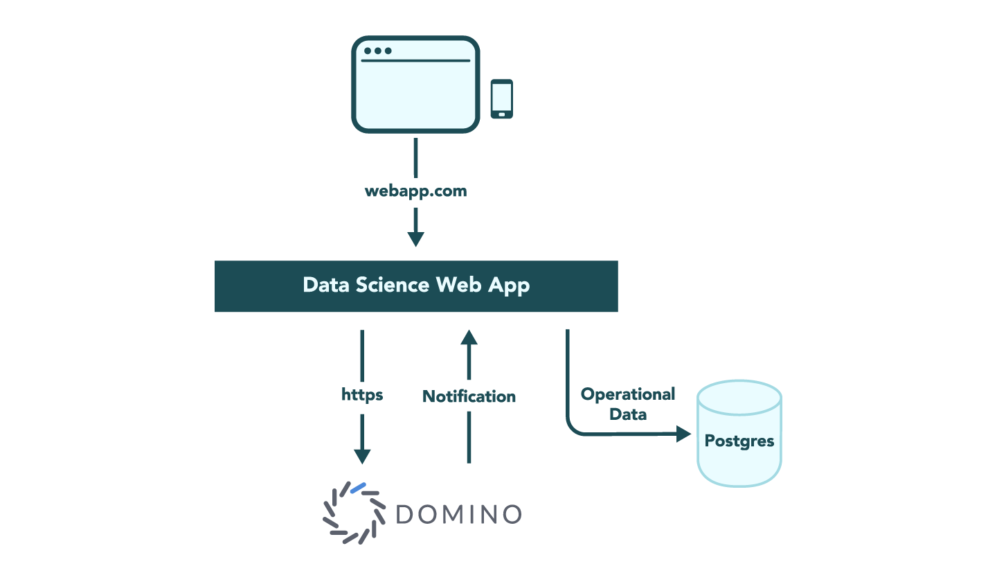 Application architecture showing the browser communicating with the data science web application, which is coordinating data between Domino Data Lab and an operational store in Postgres.
