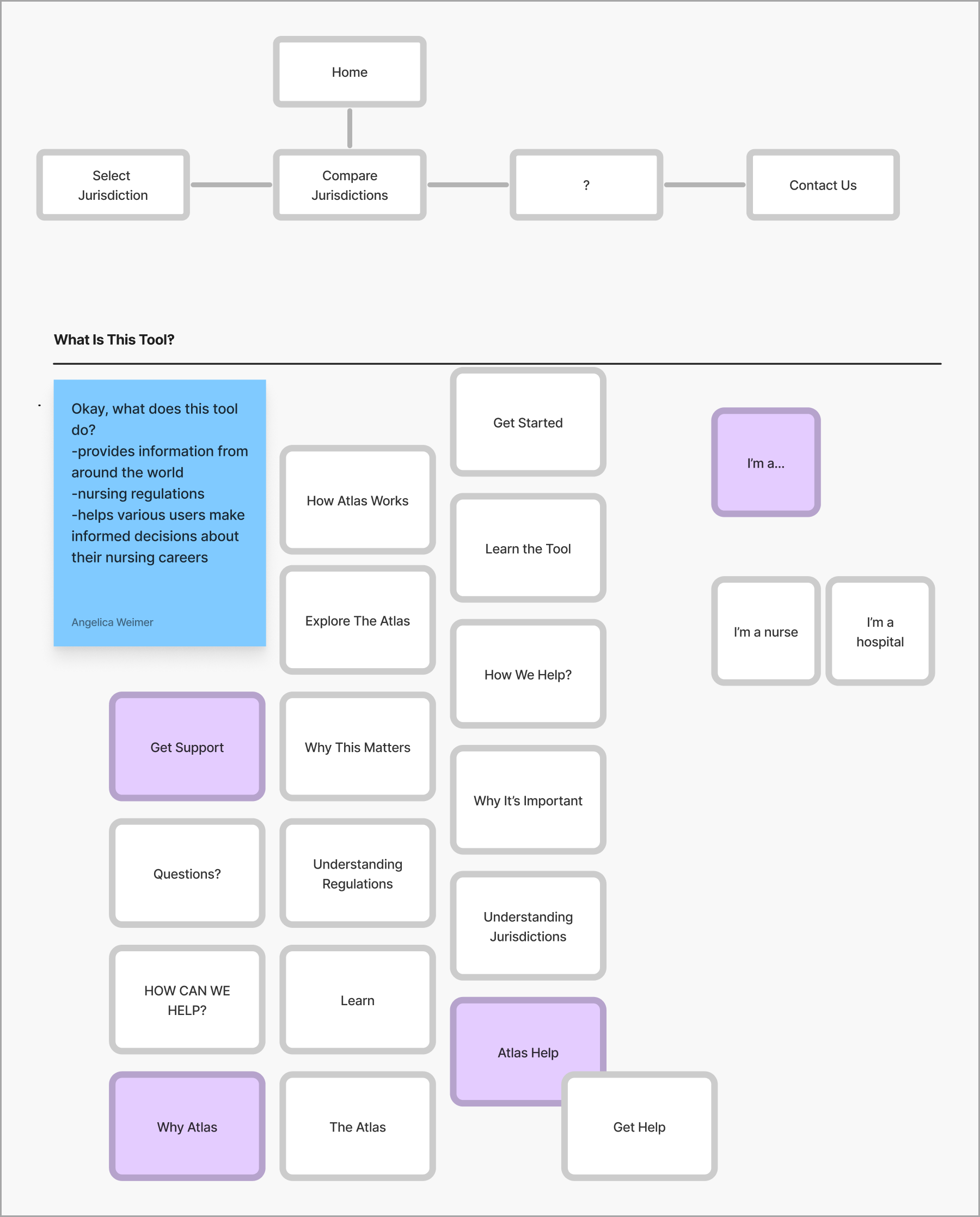 A screenshot of the brainstorming process, within Figjam, used to create the sitemap for the microsite.