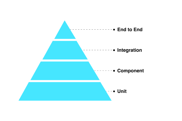 End-to-end testing is on the top of the pyramid.