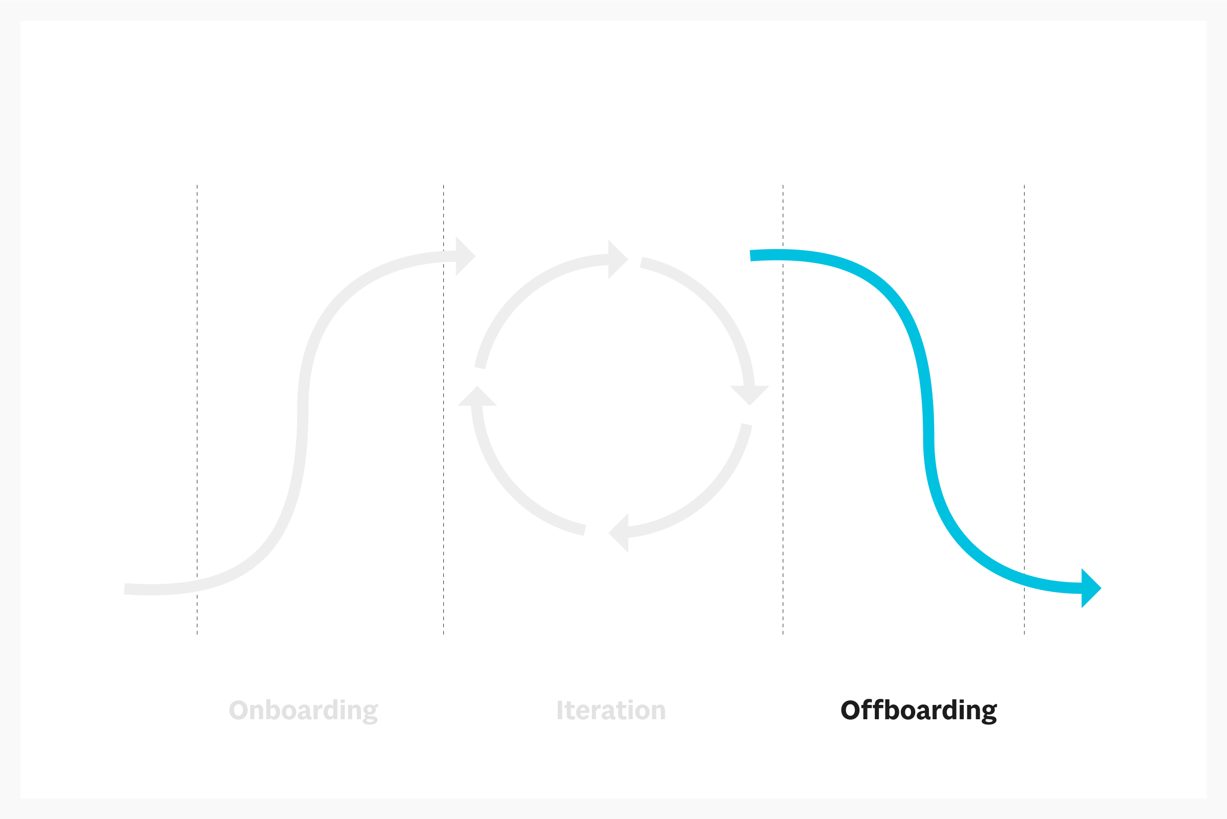 A chart separated into three equal sections highlighting the third section with a teal a line arrow in a down motion representing offboarding with first and second sections greyed out.
