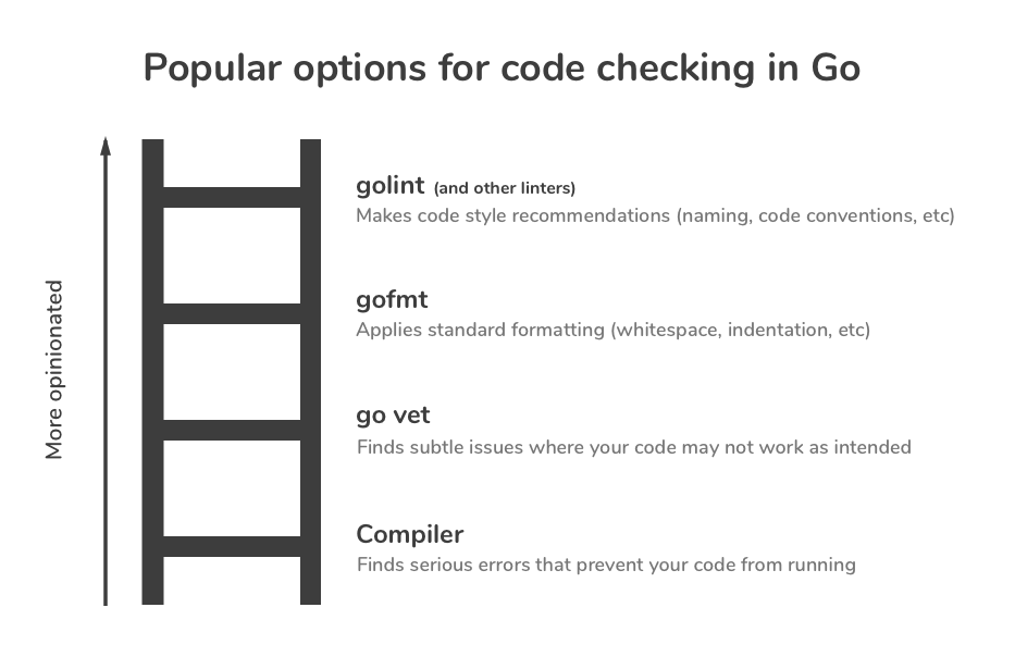 Golang code-checking options, arranged by how opinionated they are. It includes, in order of least to most opinionated, Go compiler, go vet, gofmt, and golint. Detailed description below image.