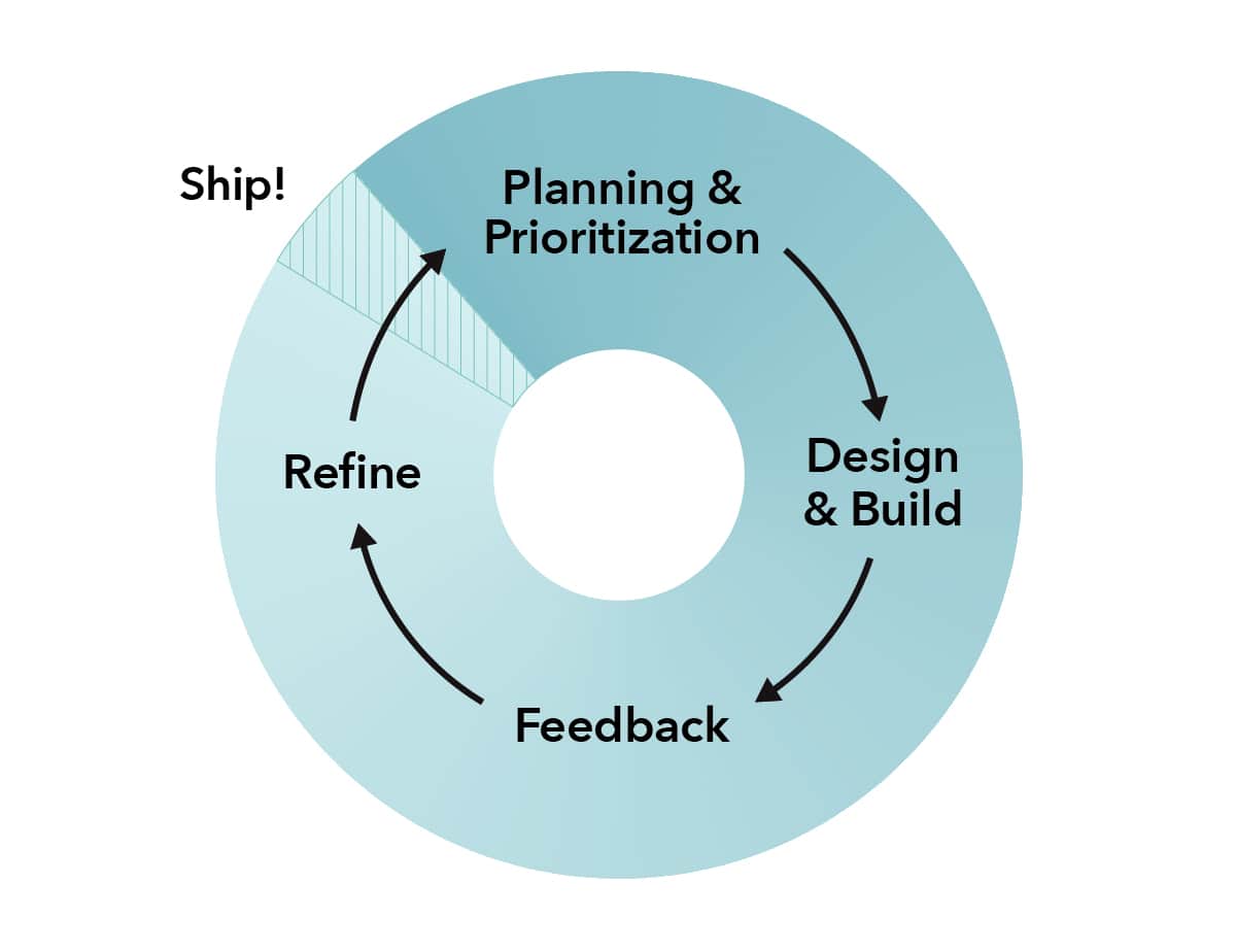 The continuous discovery planning process: 1) planning and prioritization, 2) design and build, 3) feedback, 4) refine, 5) ship, then back to 1) planning and prioritization for the next round of the cycle.