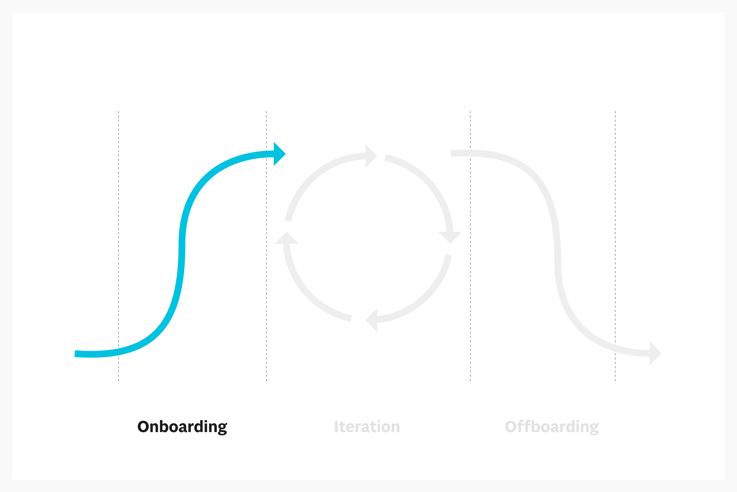 A chart separated into three equal sections highlighting the first section with a teal a line arrow in an upward motion representing onboarding with second and third sections greyed out.