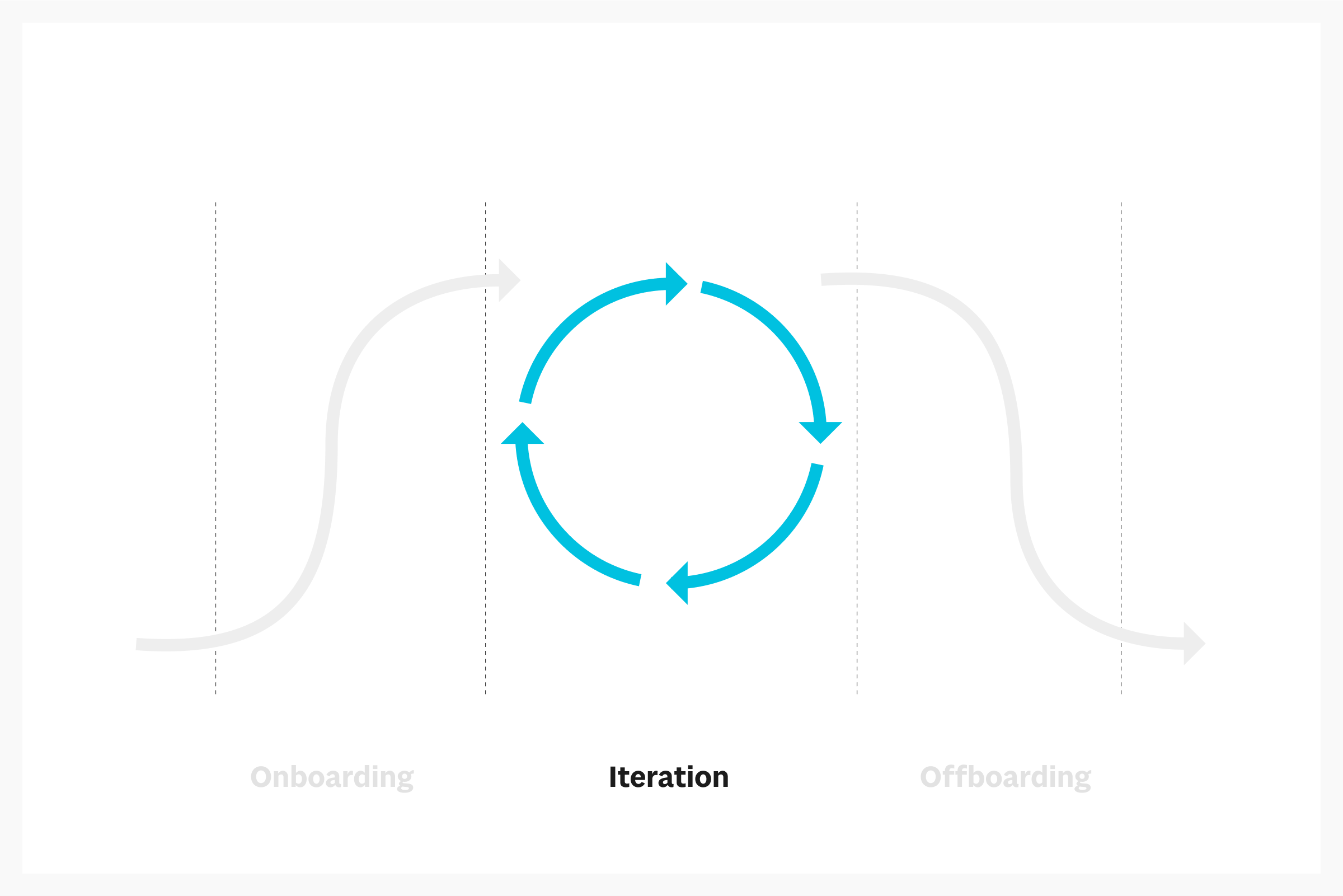 A chart separated in to three equal sections highlighting the second section with four teal line arrows in a circular motion representing iteration with the first and third sections grayed out.