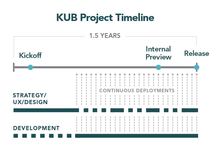 A timeline of our KUB project