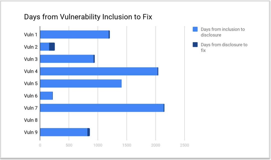 Original proposed chart for Snyk site