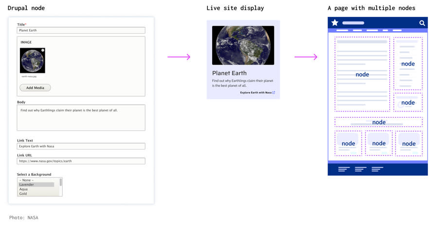 Left: A collection of form fields such as a title field, image field, and body field. Center: a visual of a content card featuring the content of the form fields as it may look on a website. Right: A visual of a wireframe featuring seven nodes on a single page.