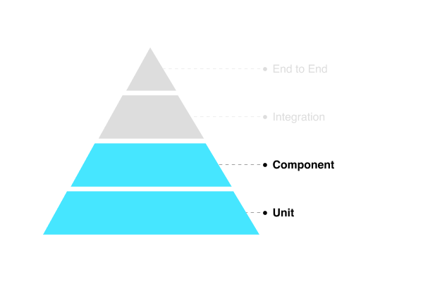 Component testing is second from the bottom on the pyramid.
