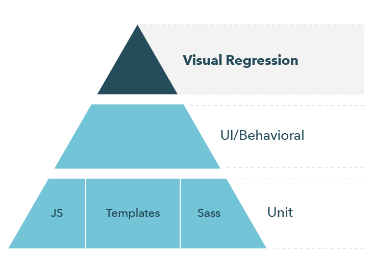 Visual Regression Testing in Design Systems