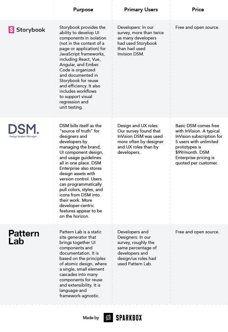 Storybook provides the ability to develop UI components in isolation (not in the context of a page or application) for JavaScript frameworks, including React, Vue, Angular, and Ember. Code is organized and documented in Storybook for reuse and efficiency. It also includes workflows to support visual regression and unit testing. In our survey, more than twice as many developers had used Storybook than had used Invision DSM. It's free and open source. Invision DSM bills itself as the “source of truth” for designers and developers by managing the brand, UI component design, and usage guidelines all in one place. DSM Enterprise also stores design assets with version control. Developers can programmatically pull colors, styles, and icons from DSM into their work. More developer-centric features appear to be on the horizon. Our survey found that InVision DSM was used more often by designer and UX roles than by developers. Basic DSM comes free with InVision. A typical InVision subscription for 5 users with unlimited prototypes is $99/month. DSM Enterprise pricing is quoted per customer. Pattern Lab is a static site generator that brings together UI components and documentation. It is based on the principles of atomic design, where a single, small element cascades into many components for reuse and extensibility. It is language- and framework-agnostic. In our survey, roughly the same percentage of developers and design/ux roles had used Pattern Lab. Pattern Lab is free and open source.