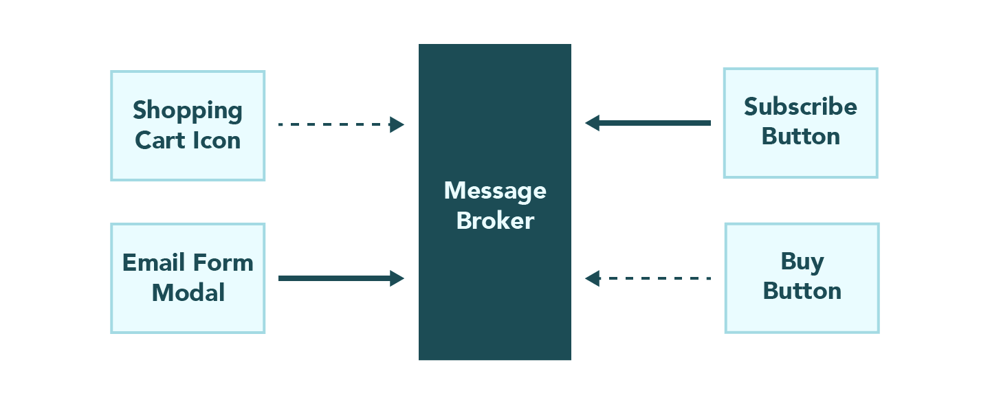 Architectural diagram of the publish and subscribe pattern