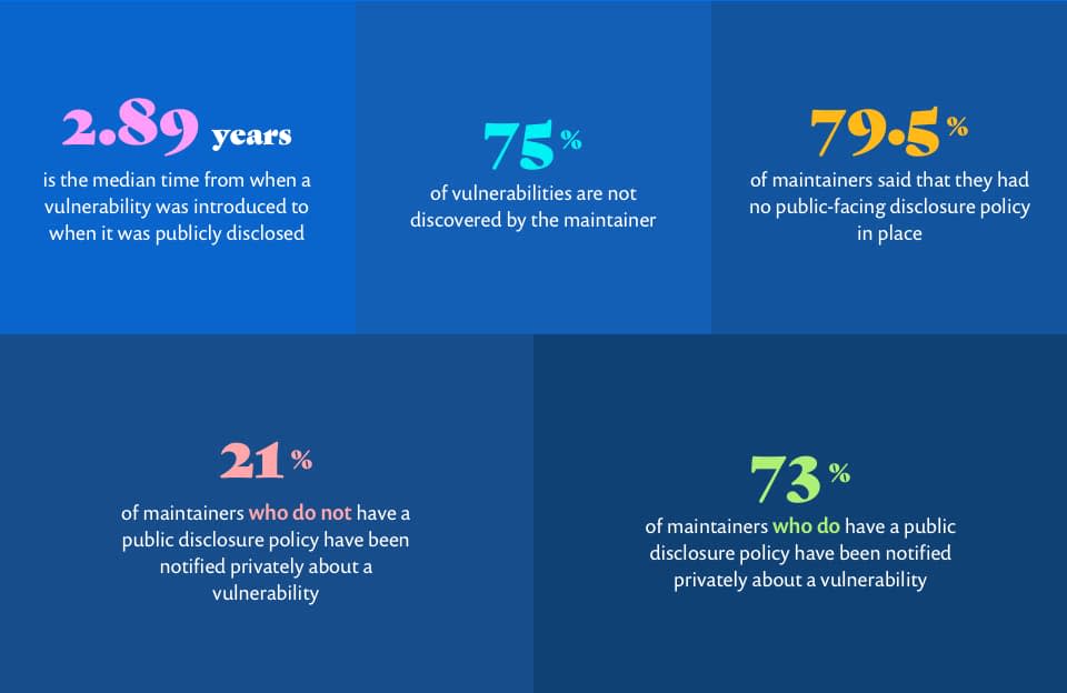 Website screenshot with key numbers related to how people discover vulnerabilities. The numbers are emphasized using bright colors and a large font size, but are not in a chart format.