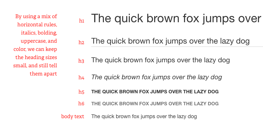A typography scale with various emphasizers