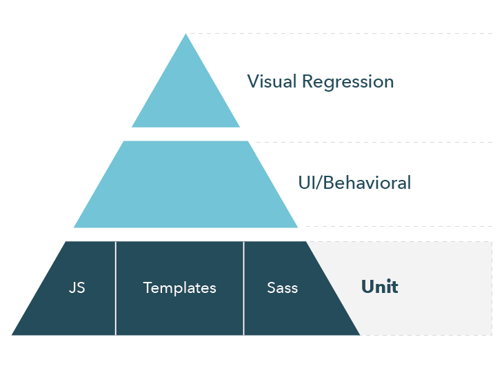 Design system test pyramid with unit tests highlighted