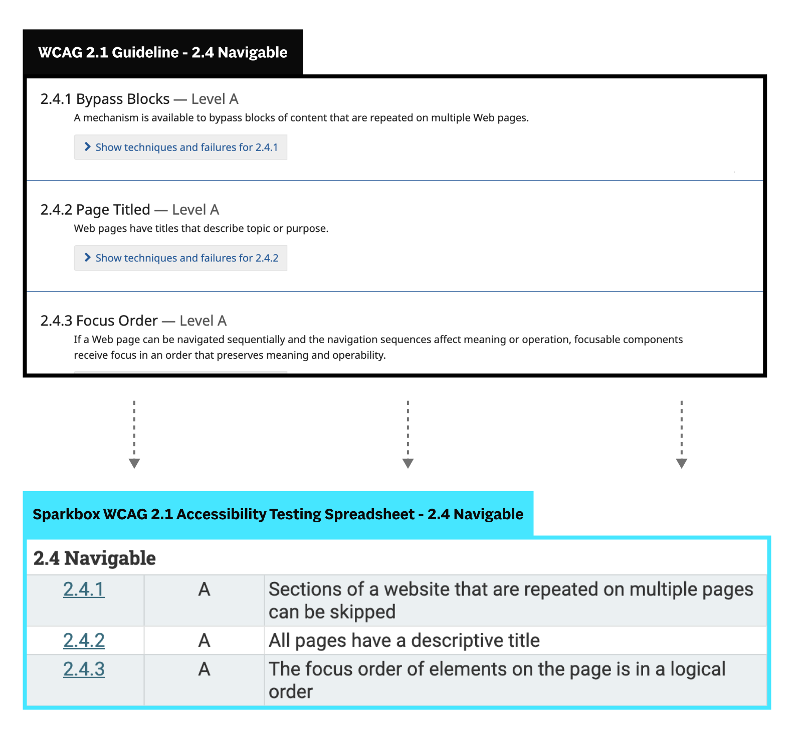 WCAG's Guideline 2.4 Navigable on the top showing the first three criteria. On the bottom, the checklist listing out the same three criteria.