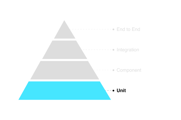 Unit testing is first on the bottom of the pyramid.