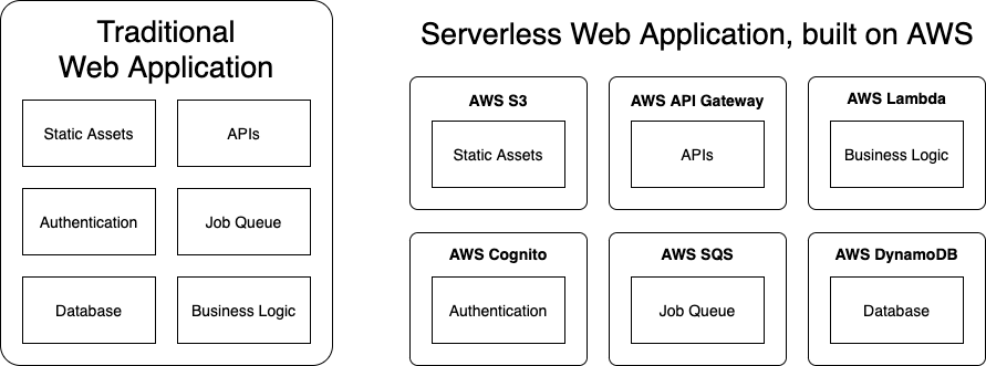 How Benefit Cosmetics Uses Serverless