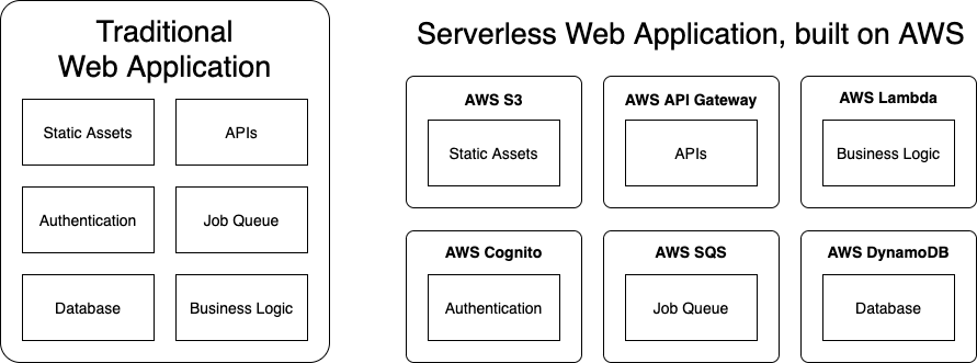 A diagram shows features of a traditional application (like Authentication, APIs, Database, etc) and how a serverless architecture would move each of these features into their own AWS service.