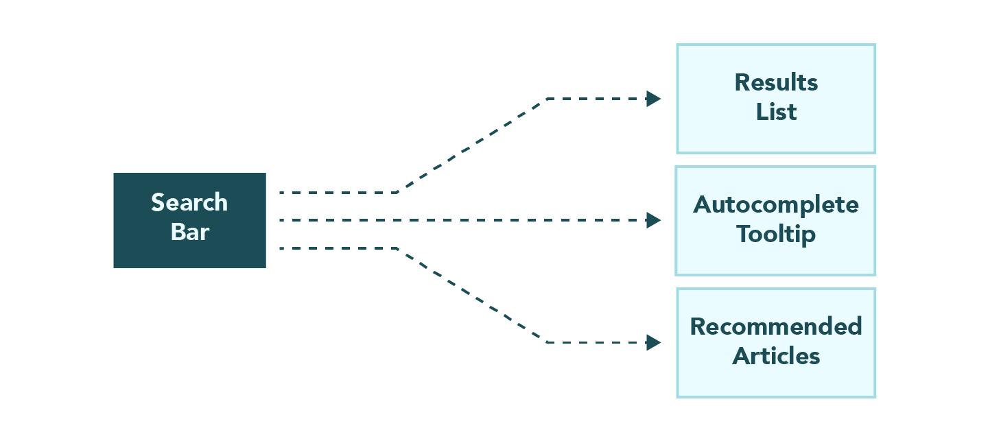 Architectural diagram of the observer pattern