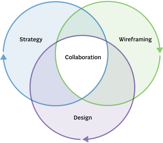 Diagram of Sparkbox's iteration phase including strategy, wireframing, and design with collaboration at it's center