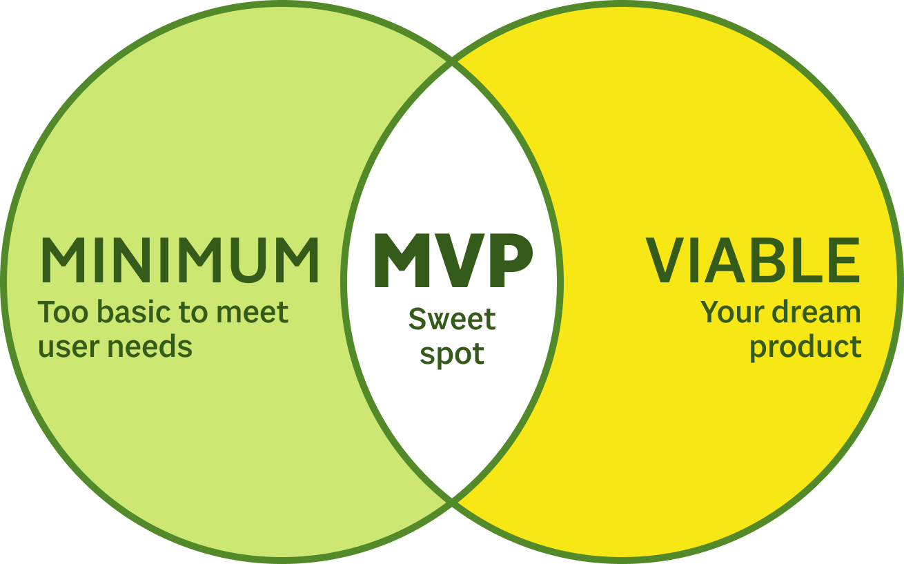 A Venn diagram with one circle representing 'minimum' and defining it as something too basic to meet user needs and another circle representing 'viable' and defining it as your dream product. the area where the two circles overlap is labeled 'MVP' defining it as the sweet spot.