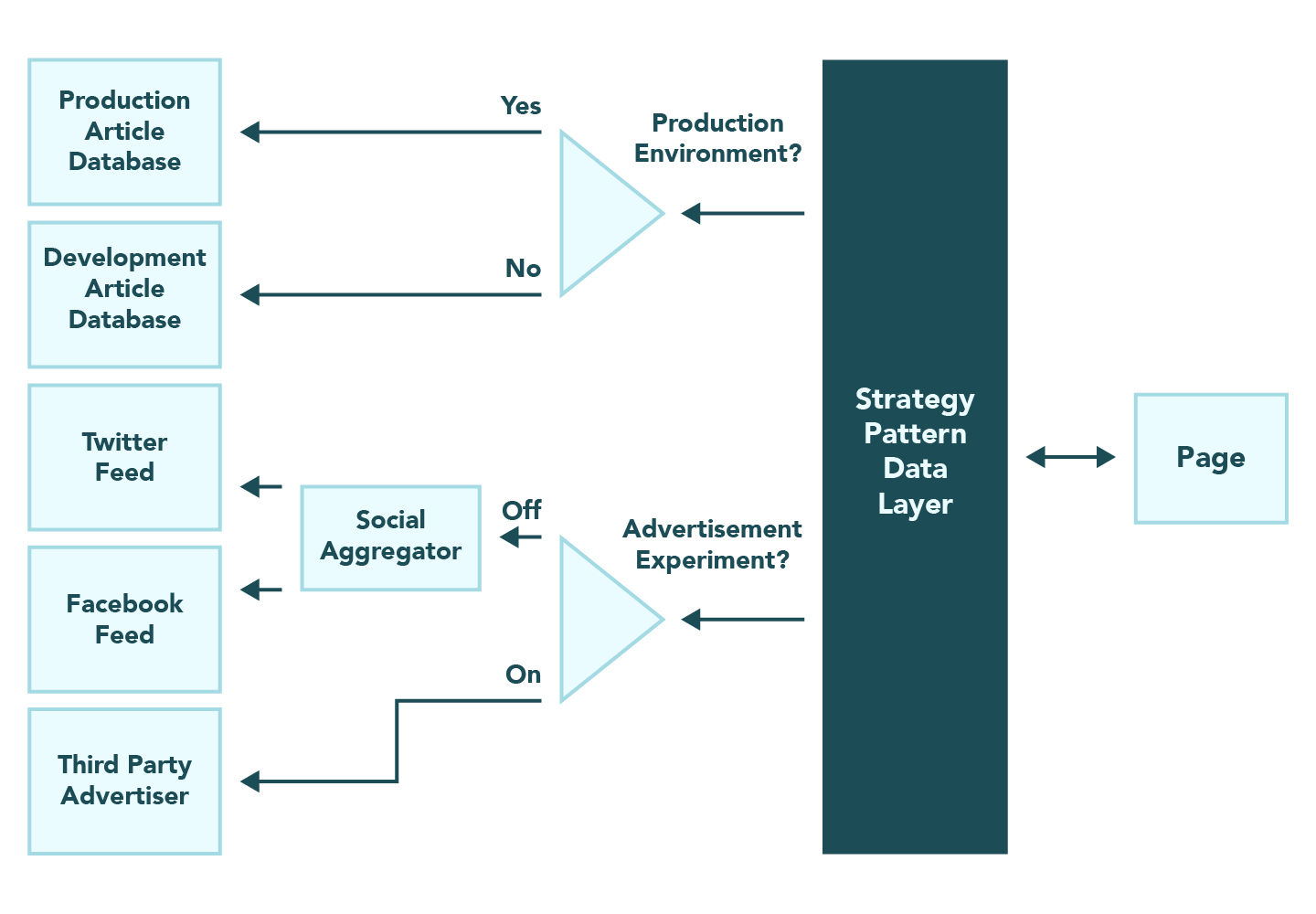 Architectural diagram of the strategy pattern