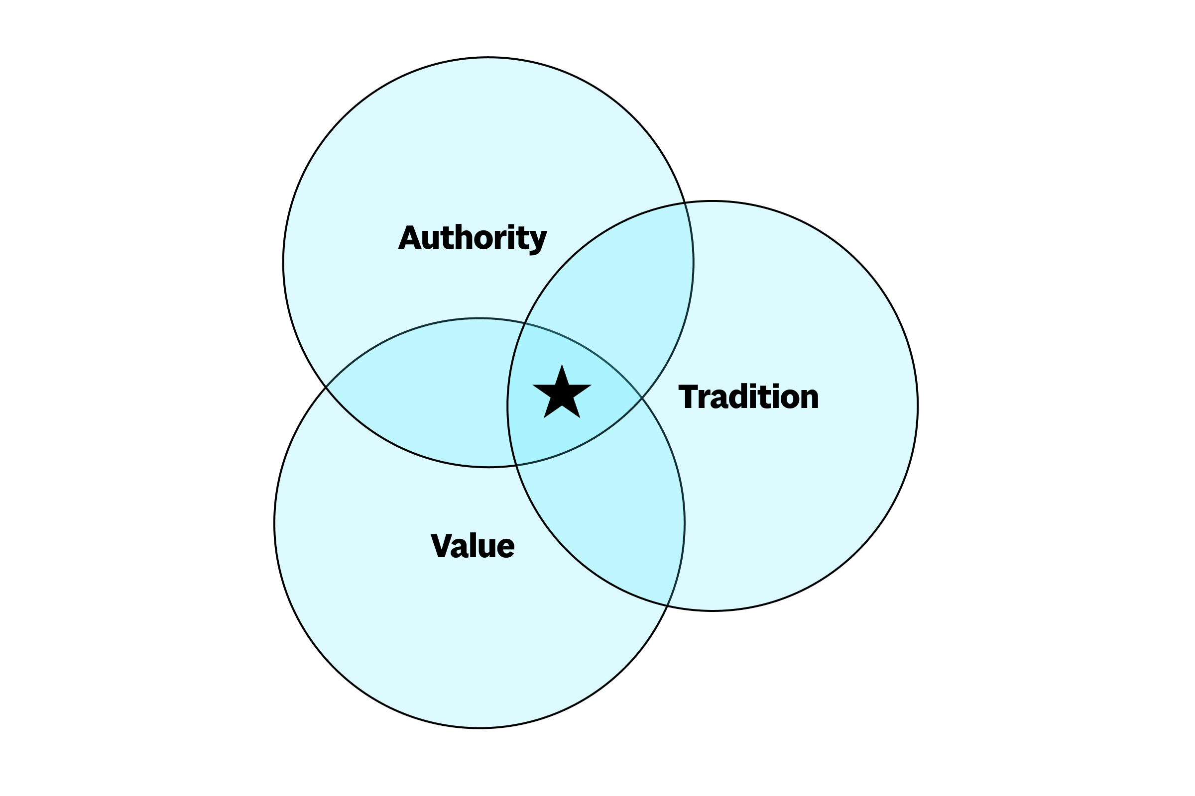 Three-Circle Venn Diagram showing the intersection of authority, value, and tradition as a stable design system.