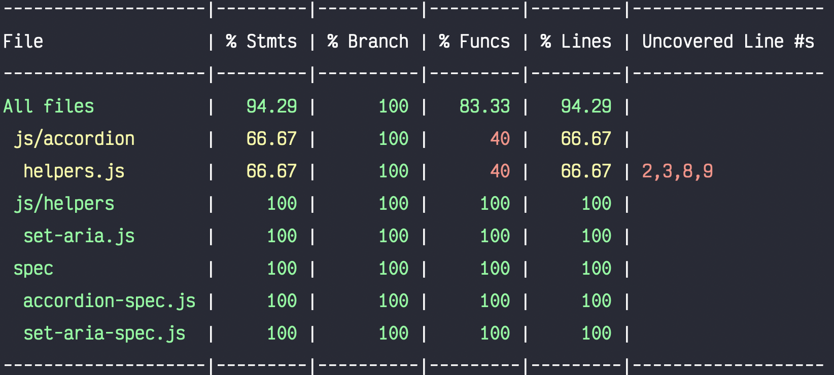 nyc test coverage output showing 100% coverage on all files except the accordion helpers file, which has 40% coverage with lines 2, 3, 8, and 9 not covered with tests.