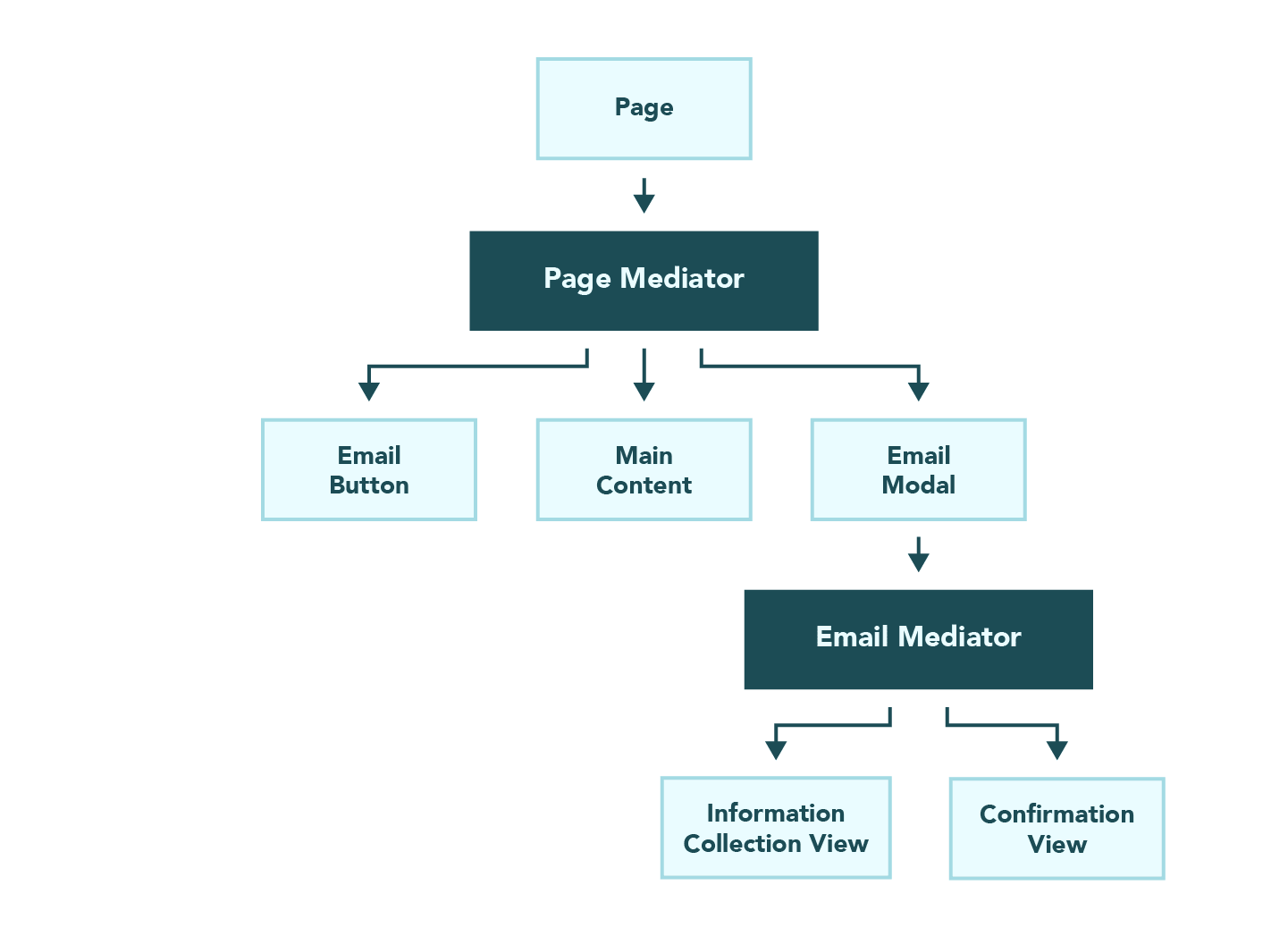 Architectural diagram of the mediator pattern