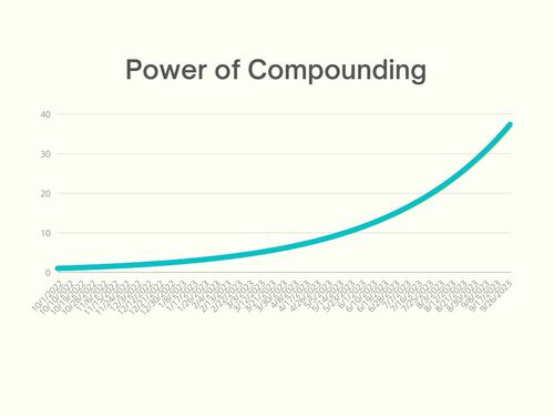 Compounding effect