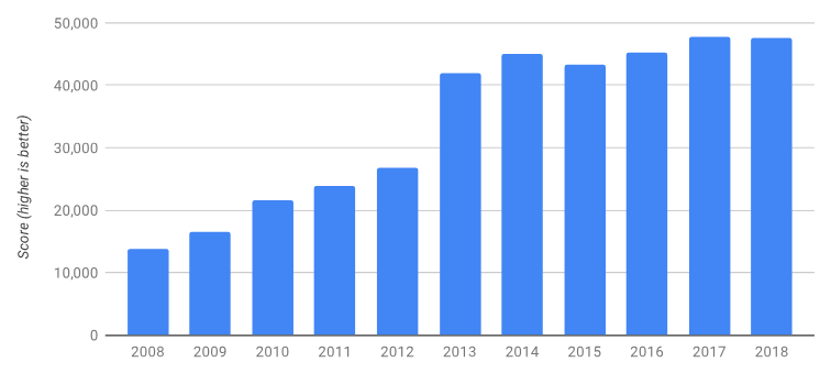 chrome performance by year