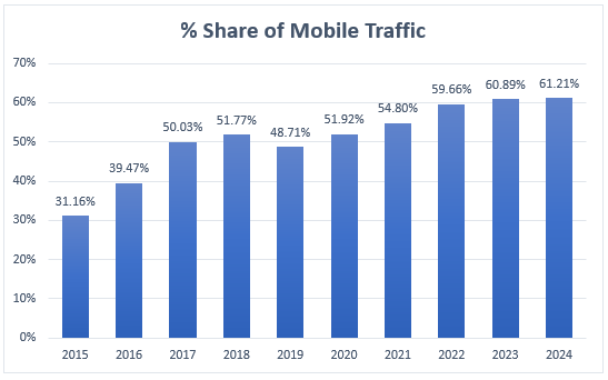 share of mobile internet traffic