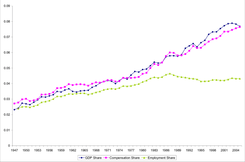 growth of finance industry by gdp