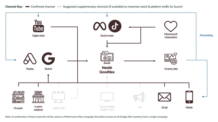 Global launch toolkit