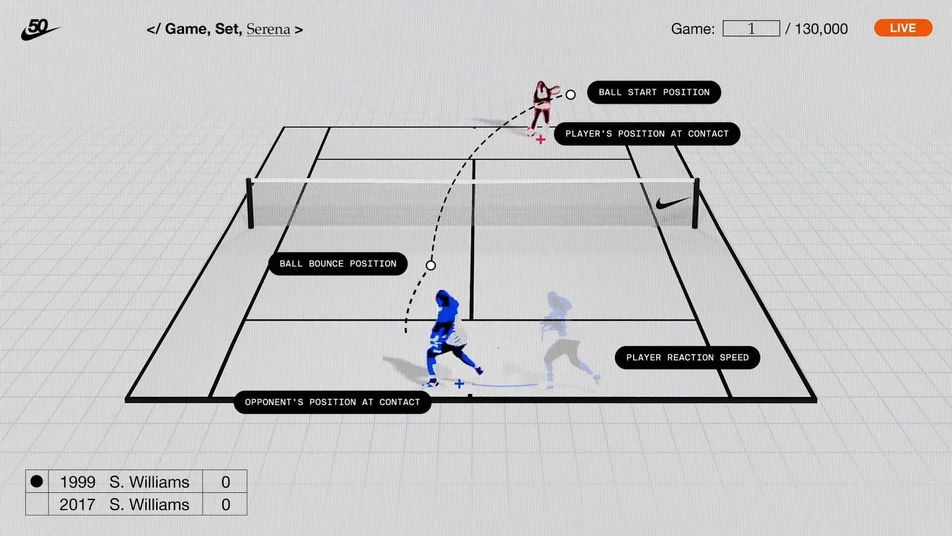 A graphic shows a tennis court with two players: one in red at the top and one in blue at the bottom. Labeled lines indicate ball trajectory, bounce position, player reaction speed, and positions at contact.