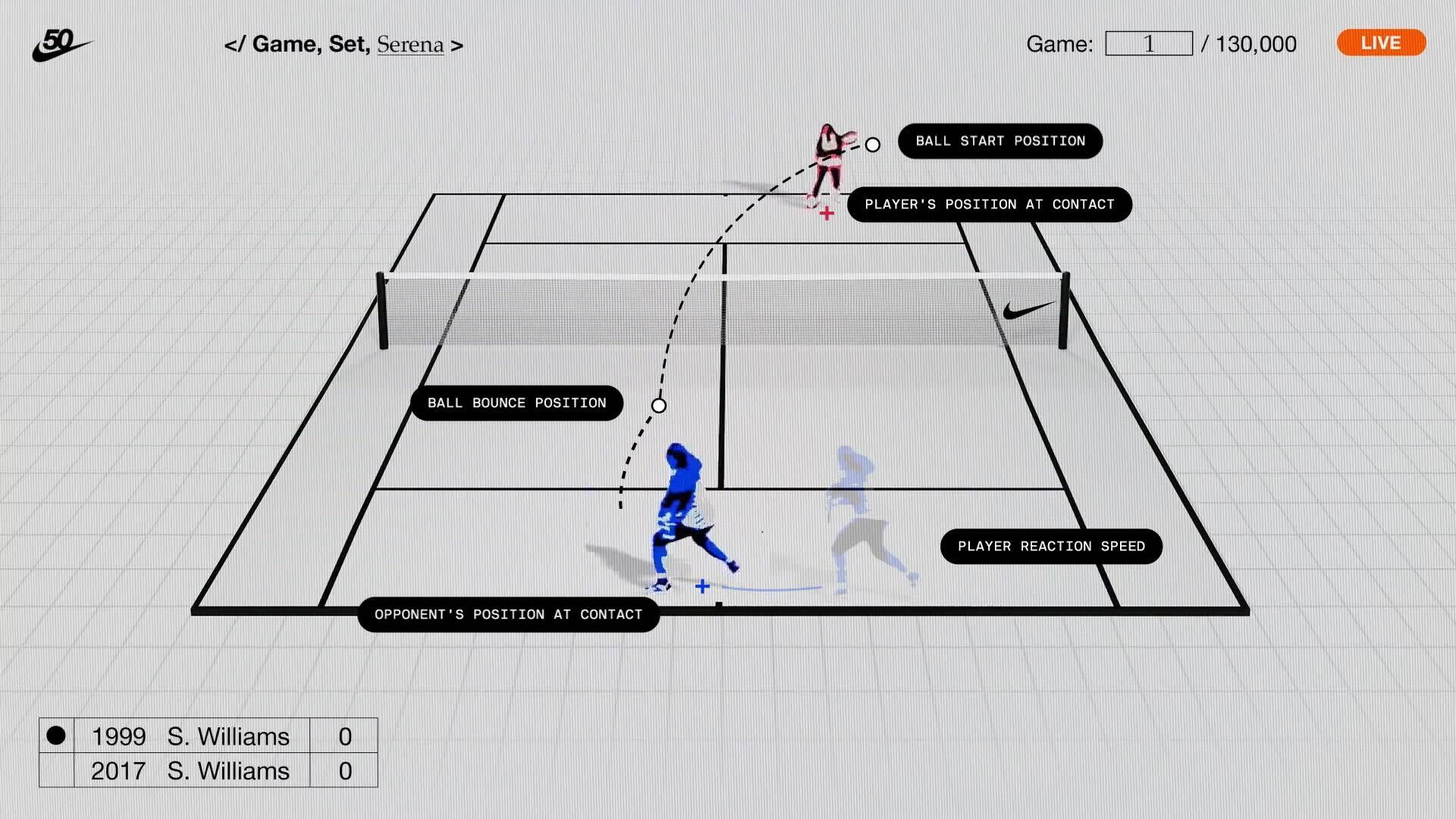 A graphic shows a tennis court with two players: one in red at the top and one in blue at the bottom. Labeled lines indicate ball trajectory, bounce position, player reaction speed, and positions at contact.