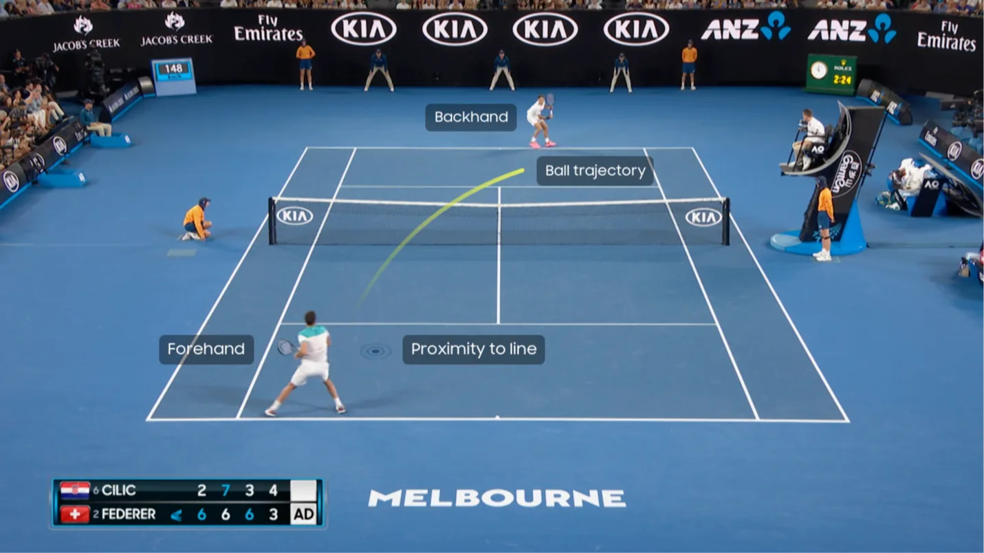 Aerial view of a tennis match on a blue court, showing one player hitting a forehand and the other returning a backhand. Lines and labels indicate the ball’s trajectory and its proximity to the sideline. Scoreboard shows Federer leading.