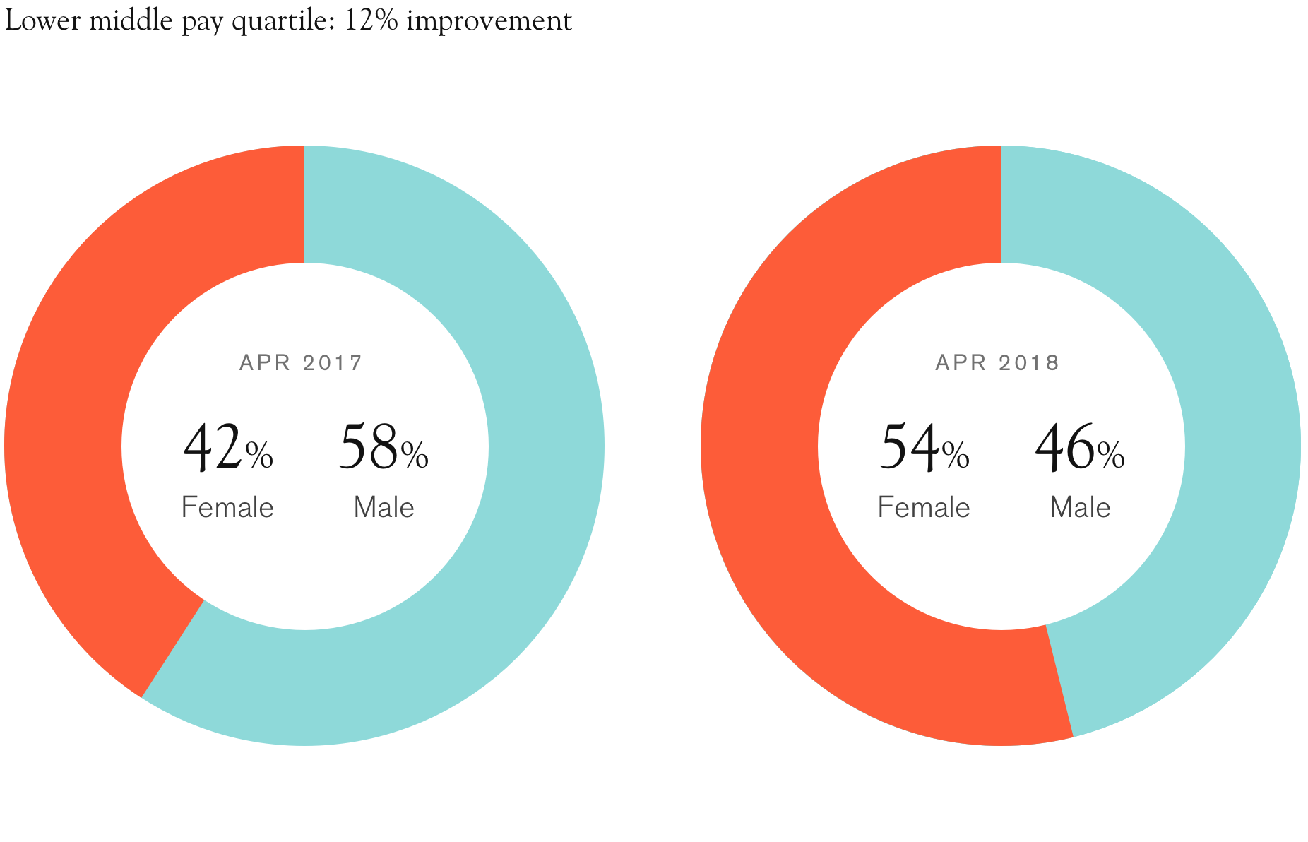 Lower middle pay quartile