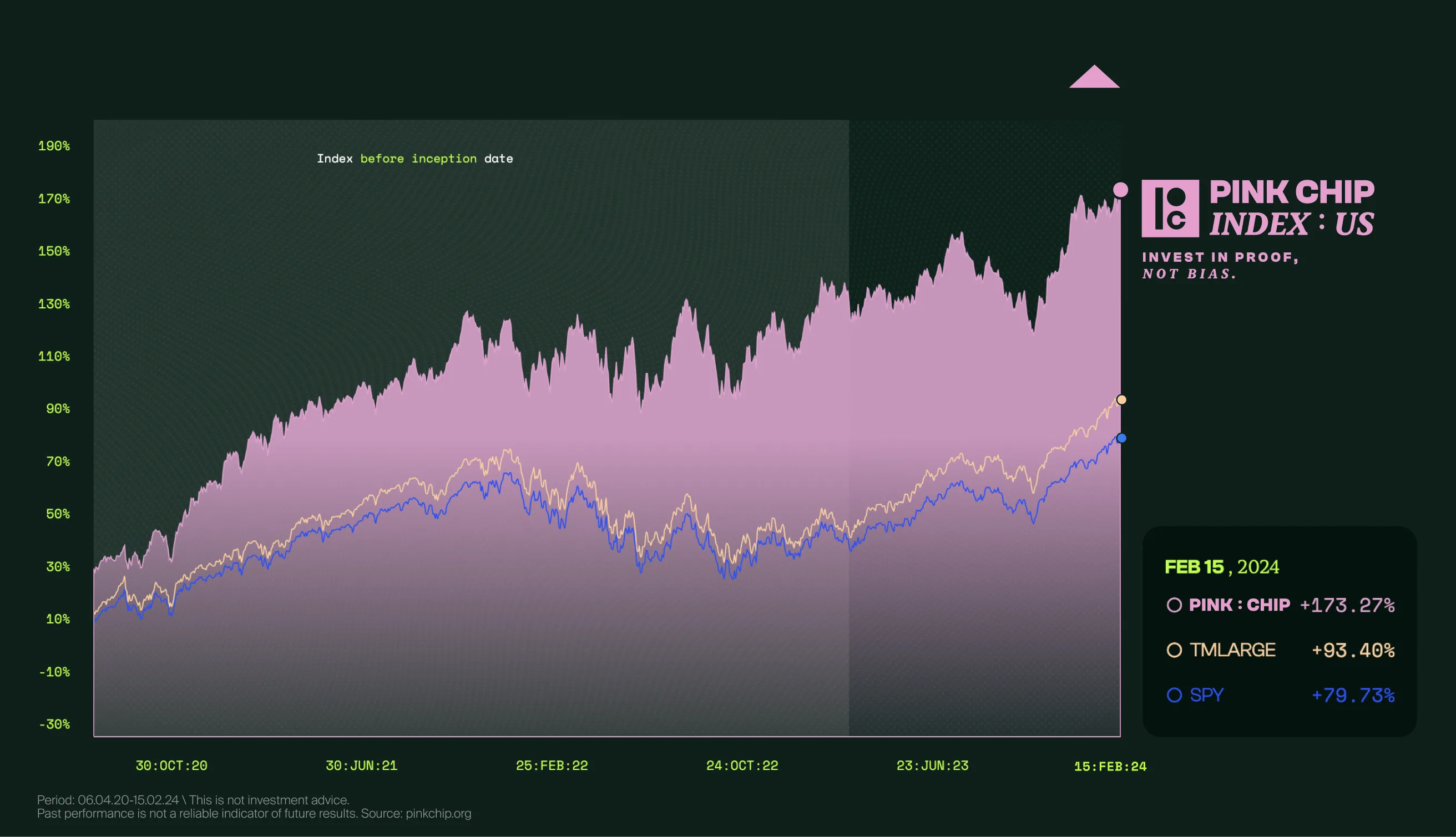 A line graph compares returns of the PINK Chip Index, TMLARGE, and SPY from 2020 to 2024. PINK Chip leads with +173.27%, TMLARGE at +93.46%, and SPY at +79.73%. The background is black with green and purple tones.
