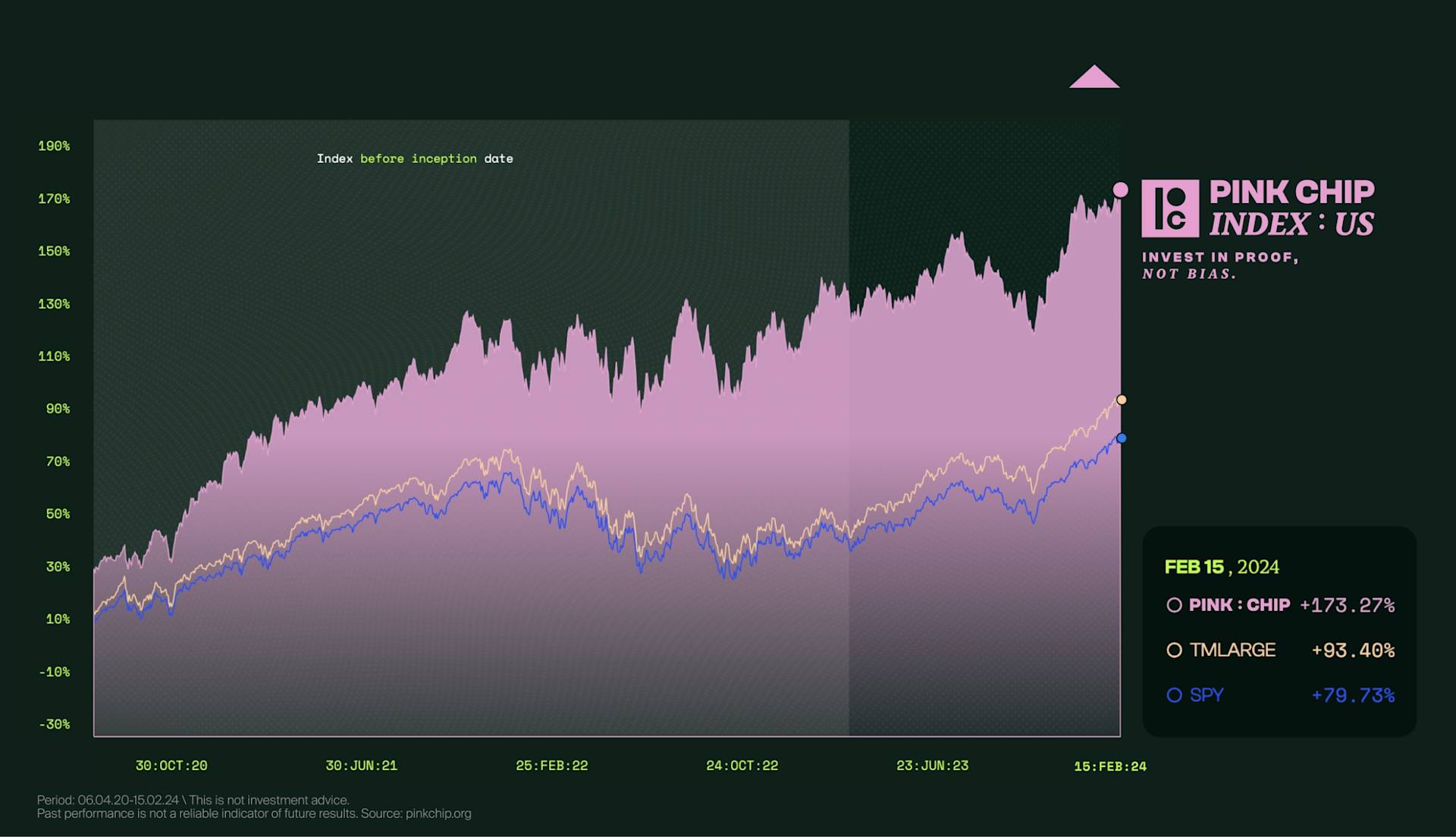 A line chart compares performance of the Pink Chip Index (pink), TMLARGE (orange), and SPY (blue) from October 2020 to February 2024. Pink Chip shows the highest growth (173.27%), followed by SPY (79.73%).