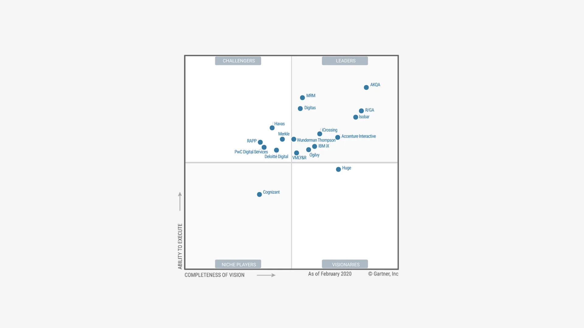 Gartner-Quandrant