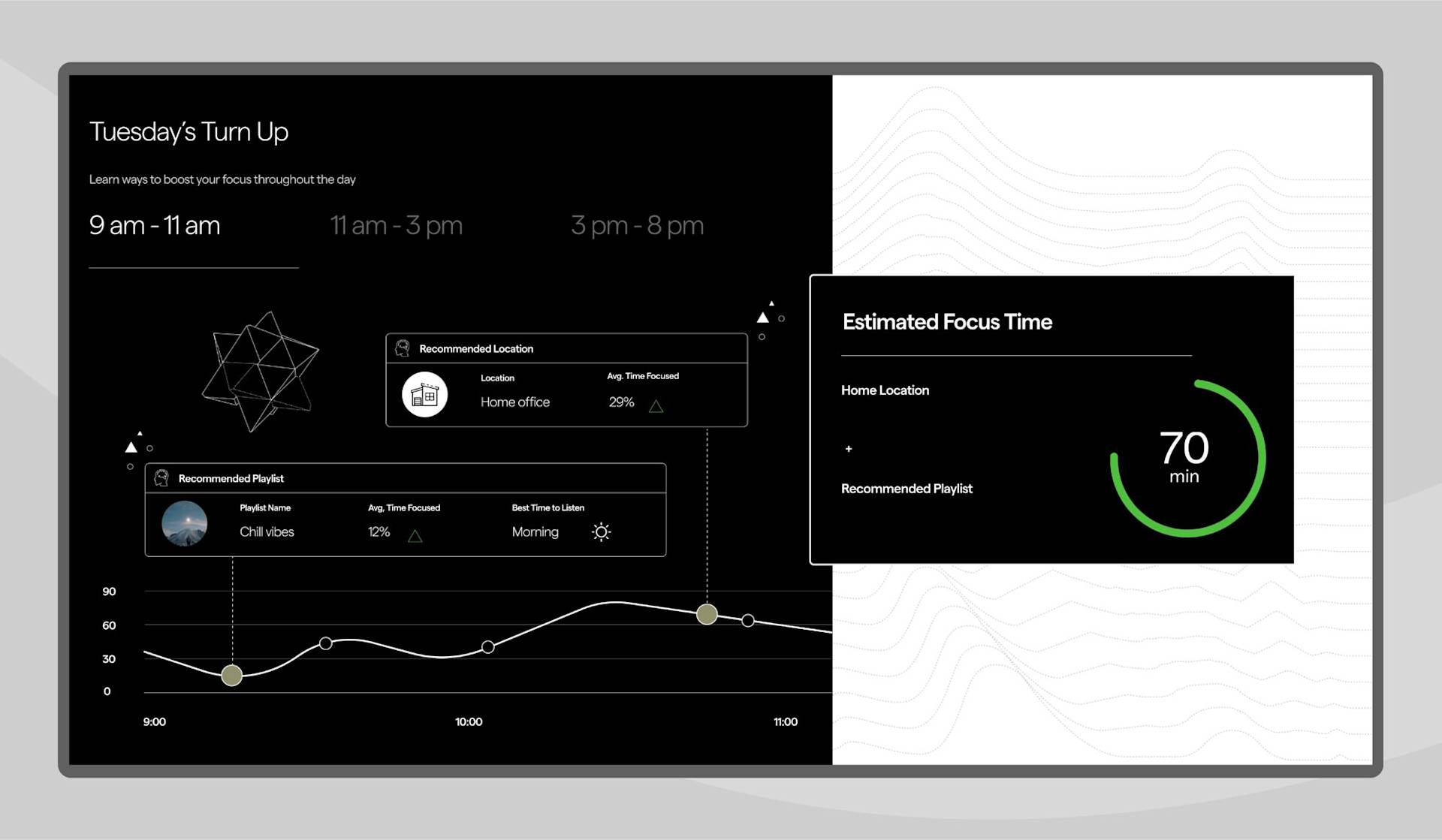 A digital dashboard displays recommendations for focus times, locations, and playlists between 9 am and 11 am, along with a graph and an estimated focus time of 70 minutes shown on the right.